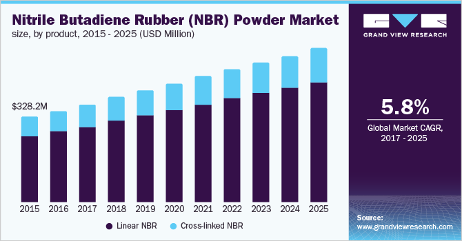 North America NBR powder market