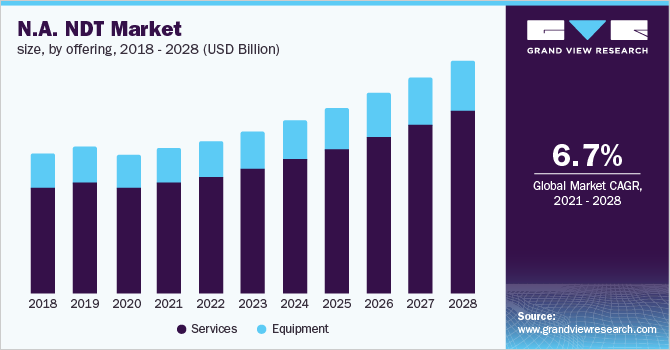 North America NDT market size, by offering, 2016 - 2028 (USD Billion)   