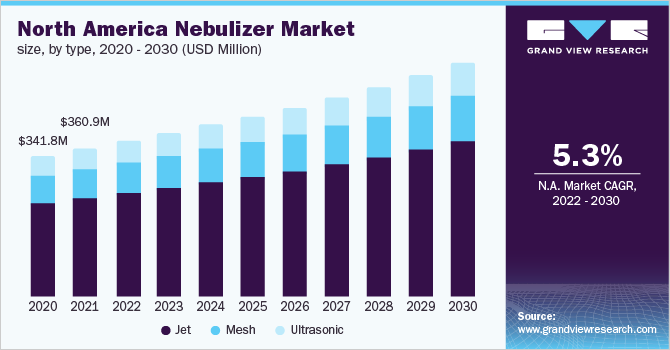 North America nebulizer market size, by type, 2016 - 2027 (USD Million)