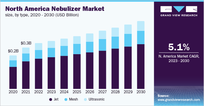  North America nebulizer market size by type, 2020 - 2030 (USD Billion) 
