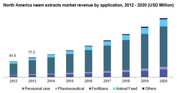 North America neem extracts market 