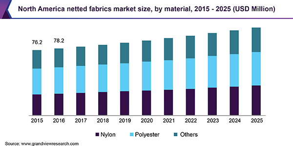 North America netted fabrics Market