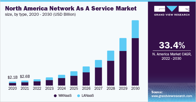 North America network as a service market size, by type, 2020 - 2030 (USD Billion)