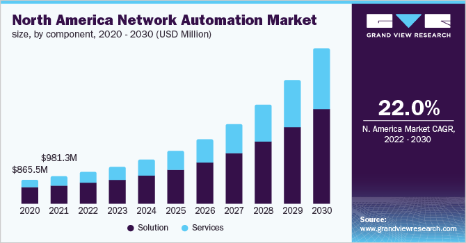 North America network automation market size, by component, 2020 - 2030 (USD Million)