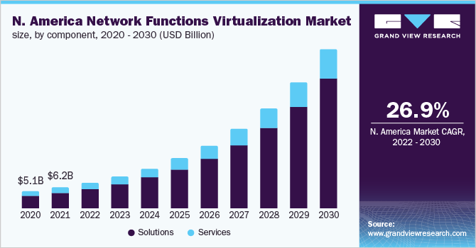 North America network functions virtualization market size, by component, 2020 - 2030 (USD Billion)