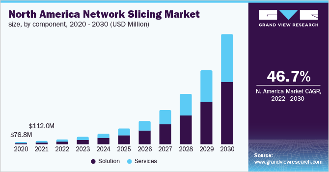 North America network slicing market size, by component, 2020 - 2030 (USD Million)