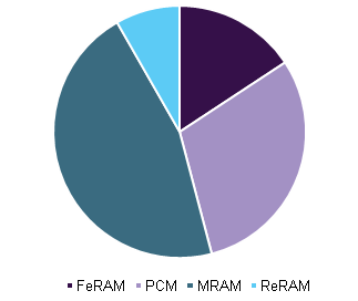 North America generation non volatile memory market