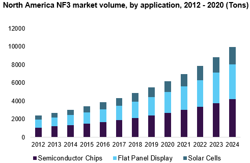 North America NF3 market