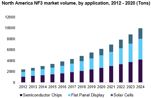 north-america-nf3-market.png