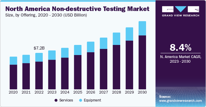 North America Non-destructive Testing Market size and growth rate, 2023 - 2030