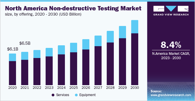 North America non-destructive testing market size, by offering, 2020 - 2030 (USD Billion)