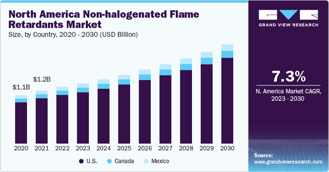 North America non-halogenated flame retardants market