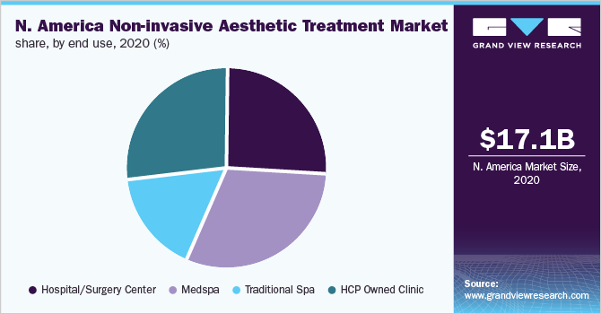 North America non-invasive aesthetic treatment market share, by end use, 2020 (%)