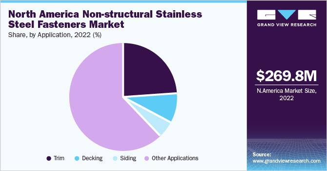 North America non-structural stainless steel fasteners market share and size, 2022