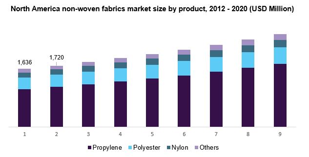 North America non-woven fabrics market