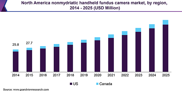 North America nonmydriatic handheld fundus camera market, by region, 2014 - 2025 (USD Million)