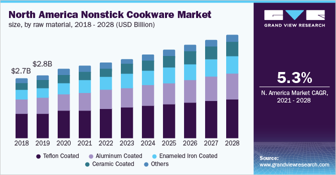 North America nonstick cookware market size, by raw material, 2018 - 2028 (USD Billion)