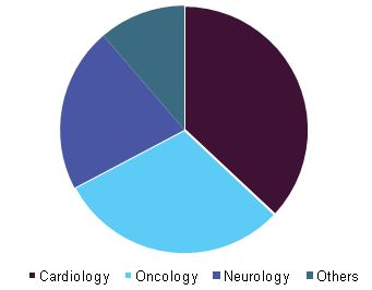 North America nuclear medicine equipment market, by application, 2015 (%)