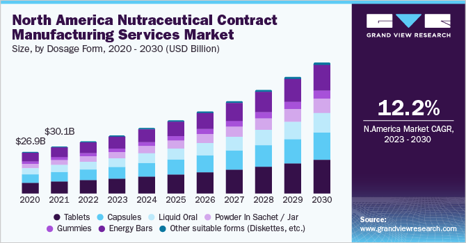 North America Nutraceutical Contract Manufacturing Services Market size, by Dosage form, 2020 - 2030 (USD Billion)