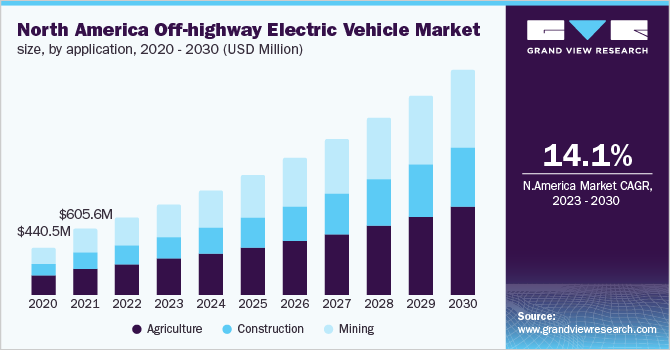  North America off-highway electric vehicle market size, by application, 2020 - 2030 (USD Million)