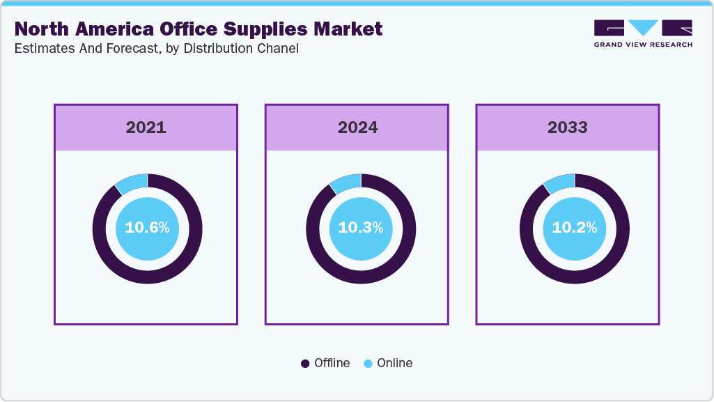 North America Office Supplies Market Estimatesand Forecast Distribution Channel