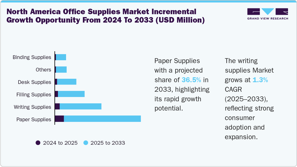 North America Office supplies Market incremental growth opportunity from 2024 to 2033 (USD Million)