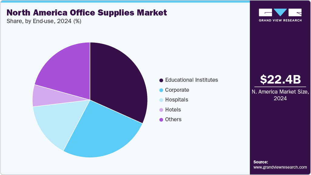 North America Office Supplies Market Share