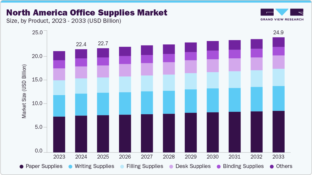 North America office supplies Market size and growth forecast (2023-2033)