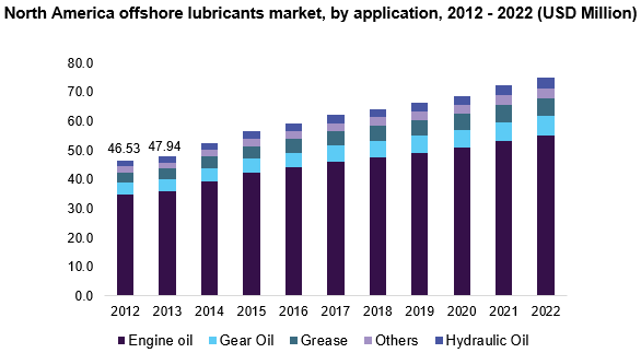 North America offshore lubricants market