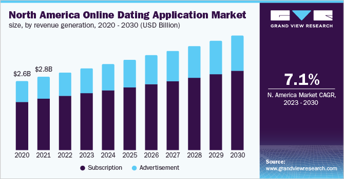 North America online dating application market size, by revenue generation, 2020 - 2030 (USD Billion)