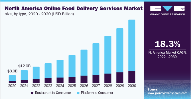 North America online food delivery services market size, by type, 2020 - 2030 (USD Billion)