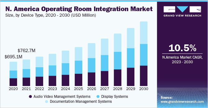 North America operating room integration market size, by device type, 2020 - 2030 (USD Million)