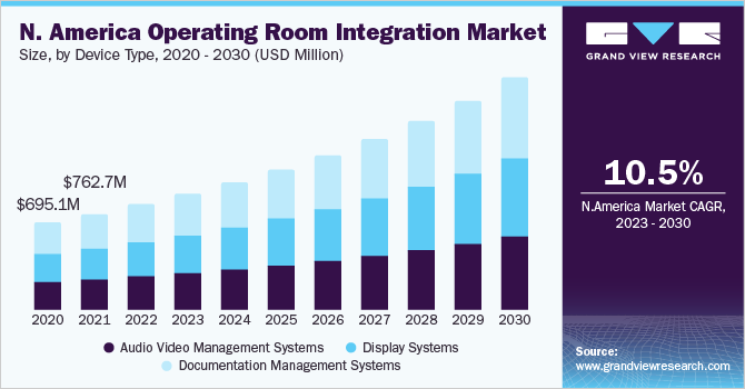 North America operating room integration market size