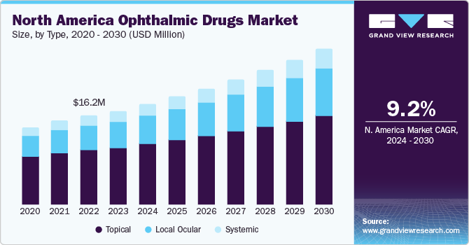 North America Ophthalmic Drugs Market size and growth rate, 2024 - 2030