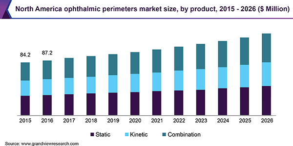  ophthalmic perimeter market