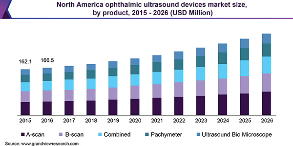 North America ophthalmic ultrasound devices market size, by product, 2015 - 2026 (USD Million)