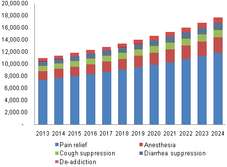 U.S. Opioid Market, By Application, 2013 - 2024 (USD Million)