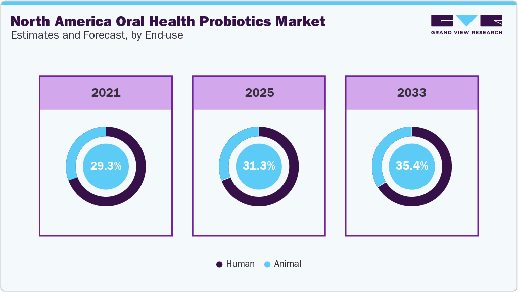 North America Oral Health Probiotics Market Estimates and Forcaste, by End Use