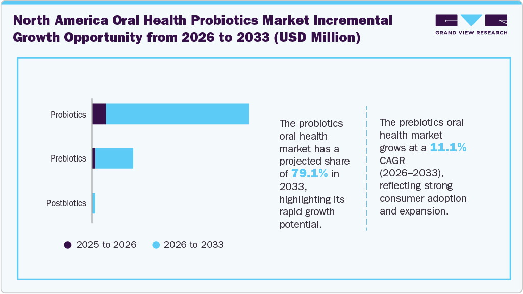 North America Oral Health Probiotics Market Incremental Growth Opportunity from 2026 to 2033 (USD Million)