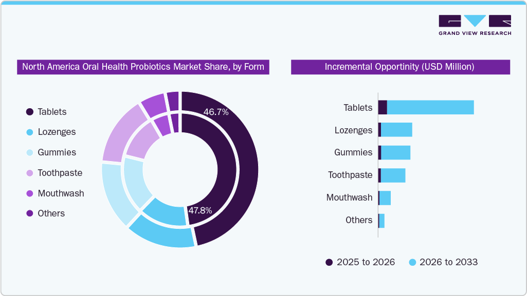 North America Oral Health Probiotics Market Share, by Form
