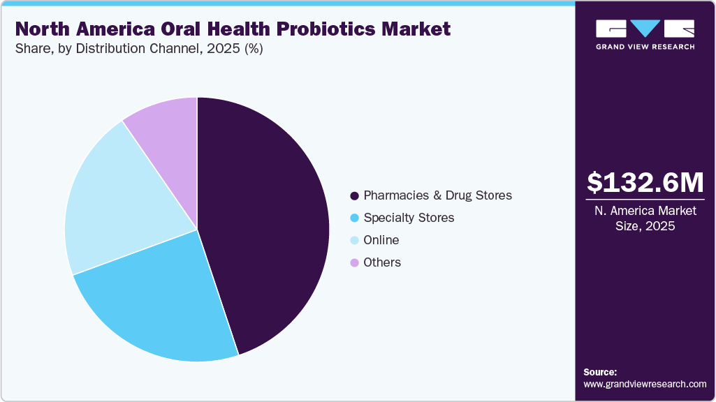 North America Oral Health Probiotics Market Share