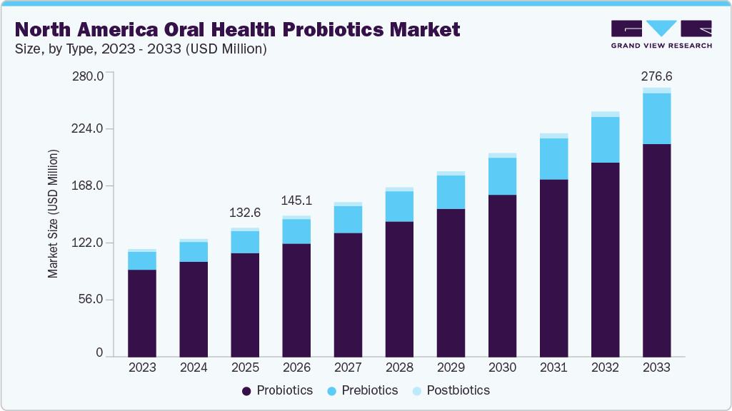 North America oral health probiotics market size and growth forecast (2023-2033)