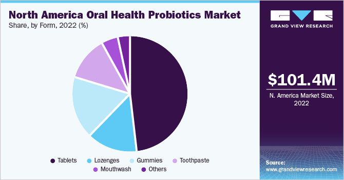 North America Oral Health Probiotics Market share, by type, 2021 (%)