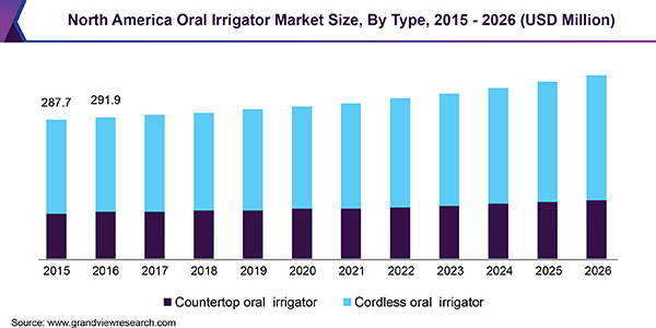 North America Oral Irrigator Market Size, By Type, 2015 - 2026 (USD Million)