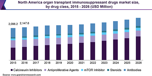 North America organ transplant immunosuppressant drugs market size