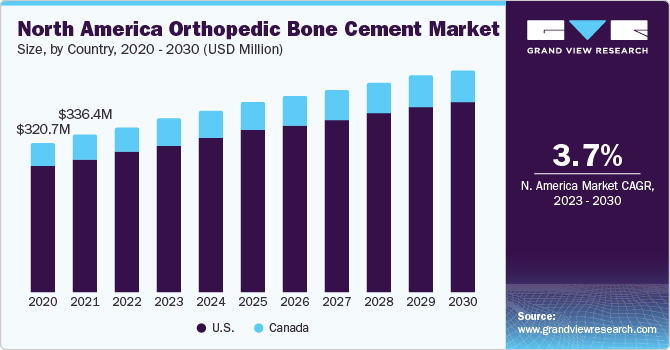 North America Orthopedic Bone Cement market size and growth rate, 2023 - 2030