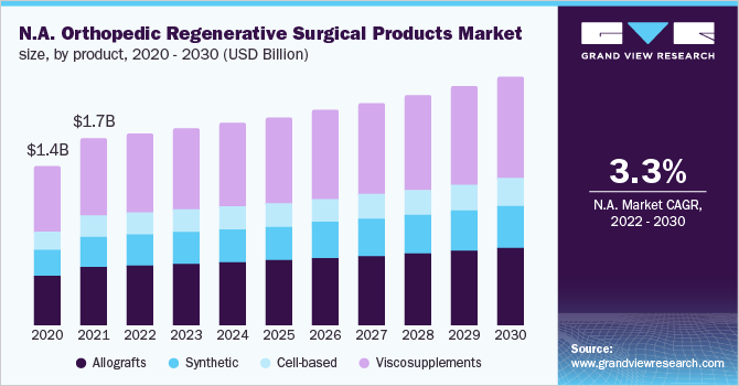 North America Orthopedic Regenerative Surgical Products Market size, by product, 2020 - 2030 (USD Billion)