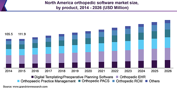 North America orthopedic software market size, by product, 2014 - 2026 (USD Million)