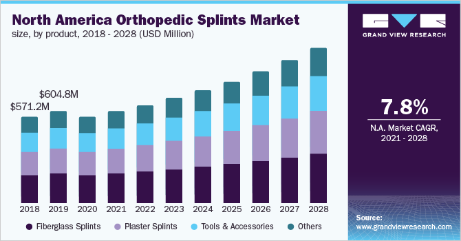 North America orthopedic splints market size, by product, 2018 - 2028 (USD Million)