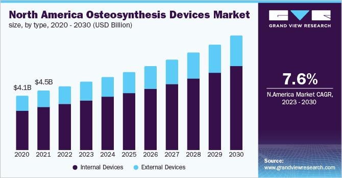 North America osteosynthesis devices market size, by type, 2020 - 2030 (USD Billion)